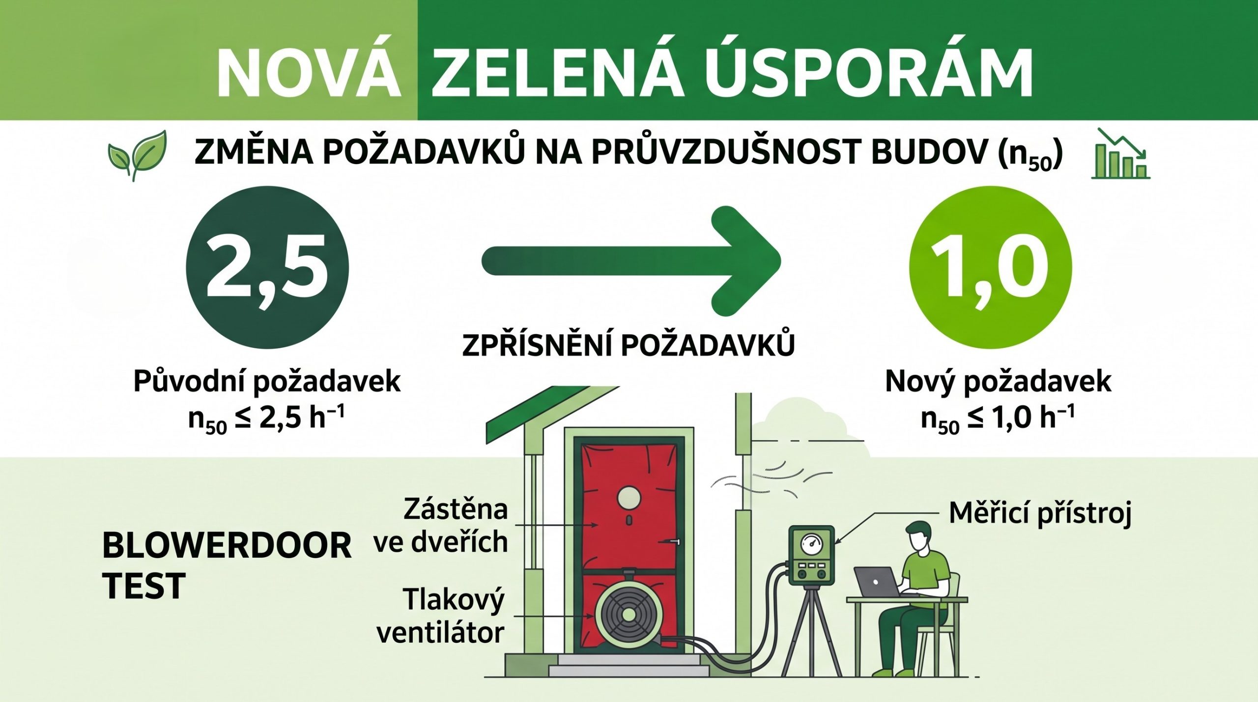 Měření průvzdušnosti obálky budovy v dotačních programech Nová zelená úsporám – pozor na zpřísnění limitů